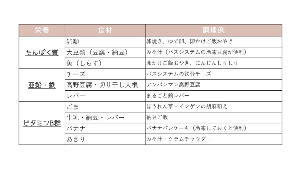 とっと家のお肉の代わりにの食材表