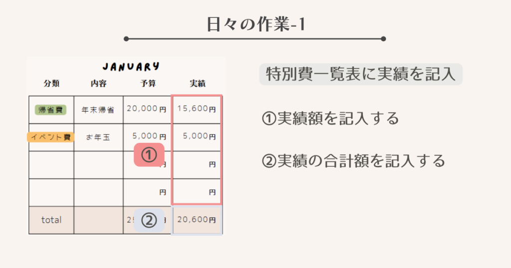 特別費一覧表に実績を記入