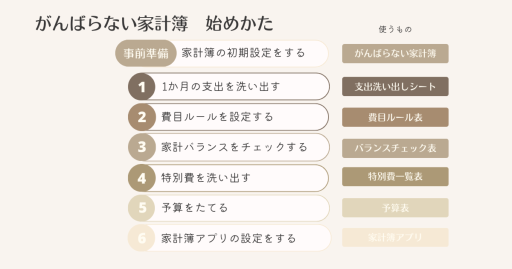 がんばらない家計簿始めかた