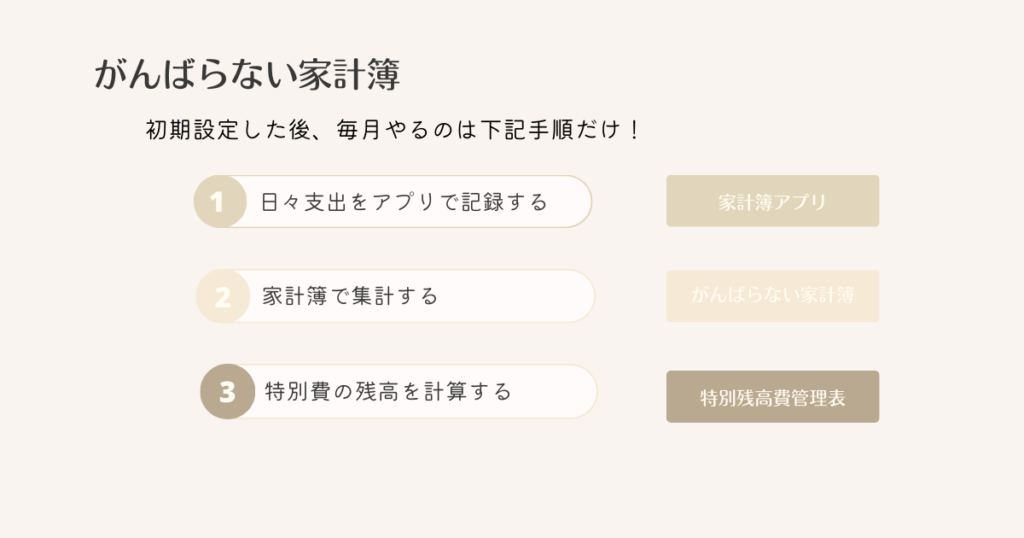 がんばらない家計簿日々の作業