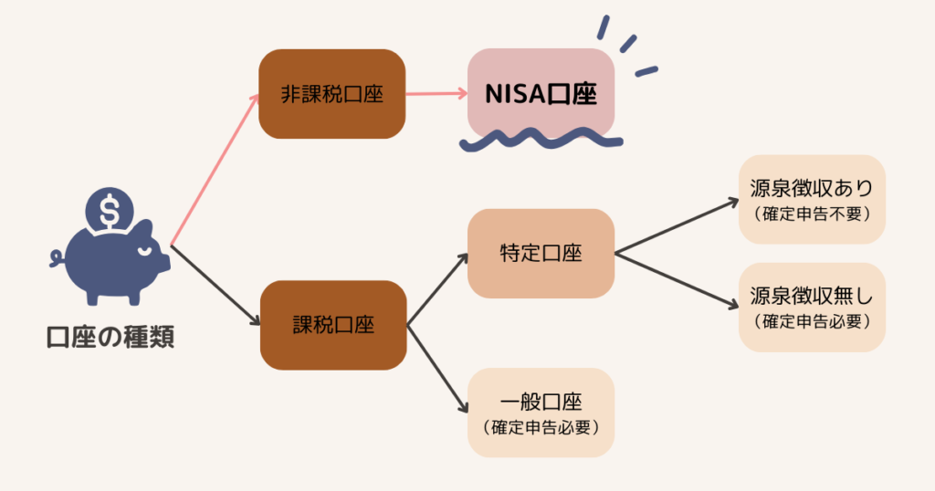 口座の種類