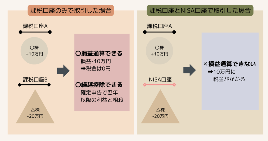 損益通算と繰越控除