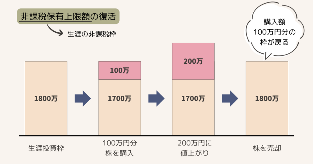 非課税保有上限額の復活