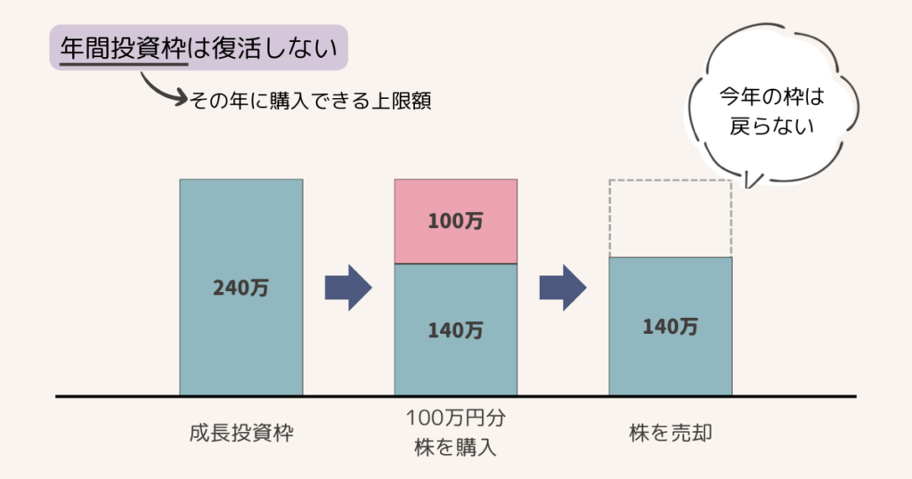 年間投資枠は復活しない