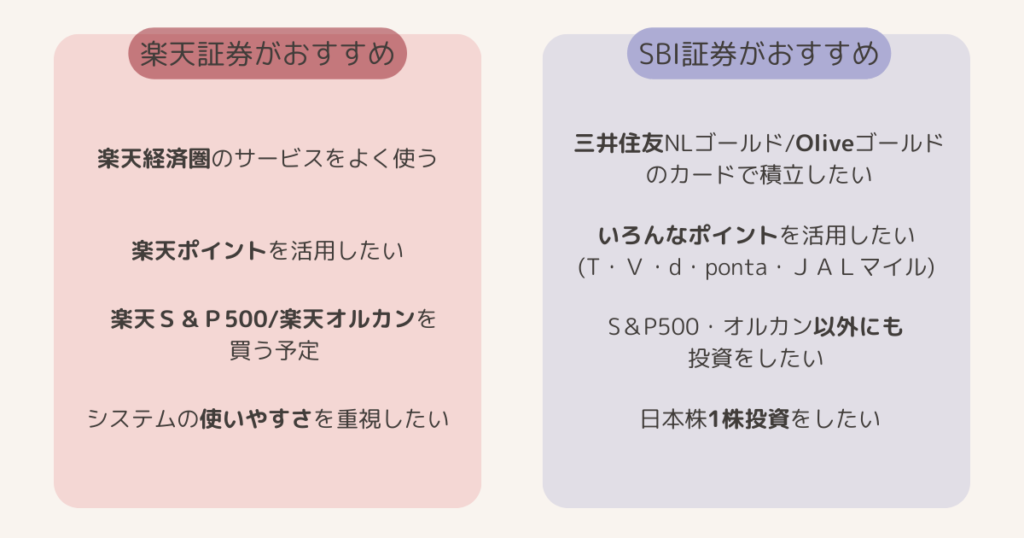 楽天証券とＳＢＩ証券