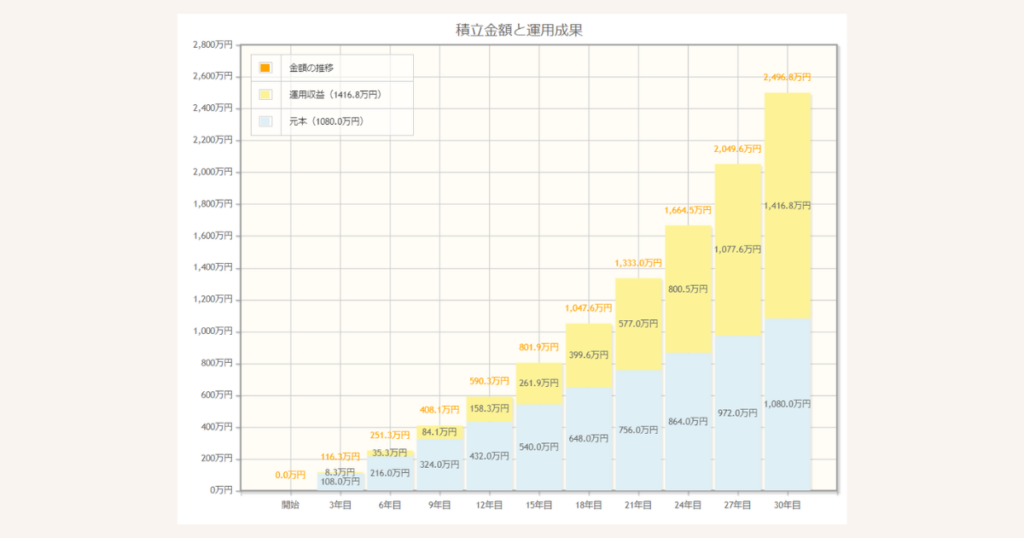 1000万の差がつく